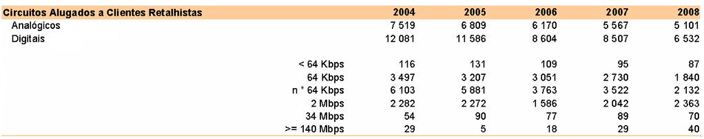 estatístico da Situação das Comunicações, publicado em 2009 pelo ICP-ANACOM 127 : Tabela 4 - Evolução do volume de circuitos alugados no retalho A actual tendência de migração de circuitos de baixa