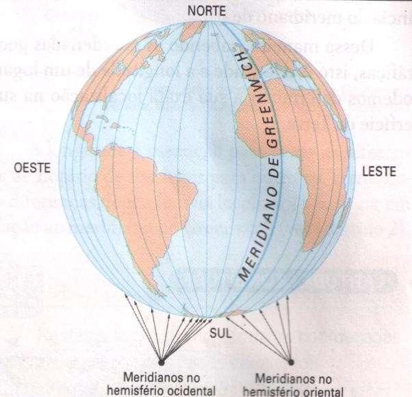 Meridianos - Longitude Longitude: é a distancia em graus do Meridiano de Greenwich até uma