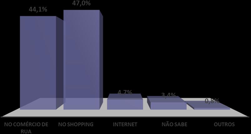 Gráfico 10 Onde o(a) sr.