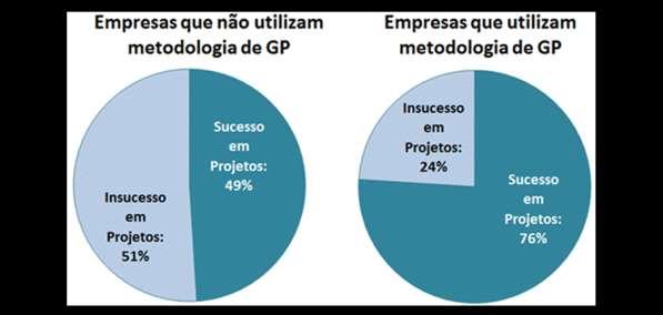 214 Revista Brasileira de Gestão e Desenvolvimento Regional Gráfico 1 Relação entre utilização de metodologia de GP e sucesso em projetos Fonte: PMSURVEY (2008) 3.