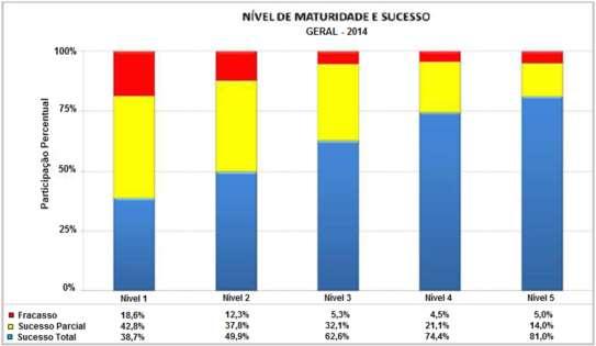 220 Revista Brasileira de Gestão e Desenvolvimento Regional Gráfico 2 Níveis de maturidade e sucesso em GP Fonte: Prado e Oliveira (2012) 4.