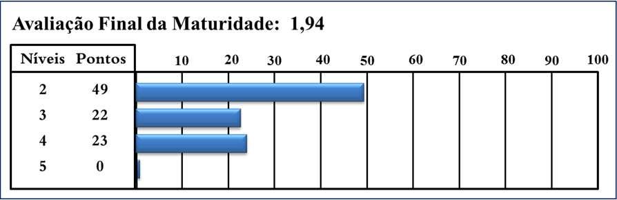 224 Revista Brasileira de Gestão e Desenvolvimento Regional Gráfico 4 Avaliação final da maturidade (AFM) Essa avaliação, AFM = 1,94, posiciona o departamento estudado no Nível 1 INICIAL, em um