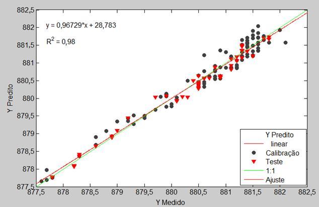 Figura 4 Gráfico do Y previsto versus Y medido para a massa específica.