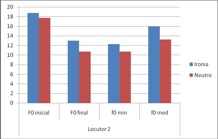 64 Gráfico 4 - Médias de F0 máxima e F0 mínima do movimento final dos enunciados irônicos e neutros do loc. 2. As medidas dos enunciados da loc.