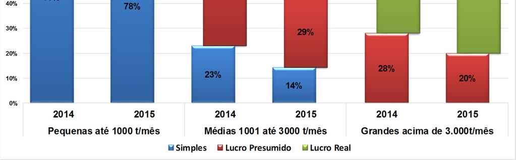 É importante lembrar que os impostos referentes a ICMS e Pis/Cofins, são diferidos o que acaba gerando uma situação que pode ser prejudicial às empresas optantes pelo simples.