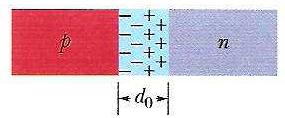 A Junção p-n Porque as cargas difundem e formam uma região de largura d0?