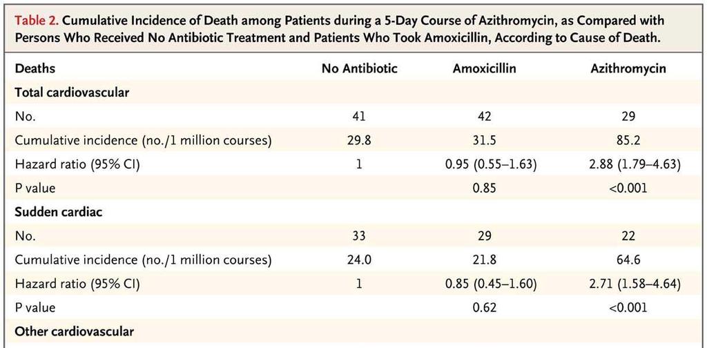 Incidência cumulativa de morte ( Causa de Morte ) Azitromicina 5 d x Sem ATB x amoxicilina Ray WA et al.
