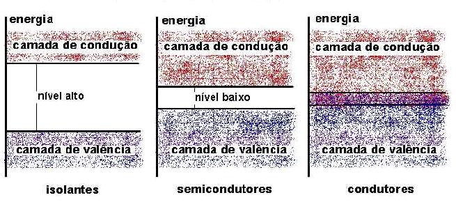 B1 Níveis de Energia Eg > 5 ev Eg = 1,1 ev (Si) Eg = 0,67 ev (Ge) Eg = 1,41 ev (GaAs) O elétron-volt é uma unidade de medida de energia. Equivale a 1,6 x 10 19 joules.