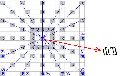 Figura 4.18 Máscara com 9x9 ou 17x17 pixels para computar a imagem direcional O método adotado, neste trabalho, se mostrou adequado para a localização dos núcleos e deltas.