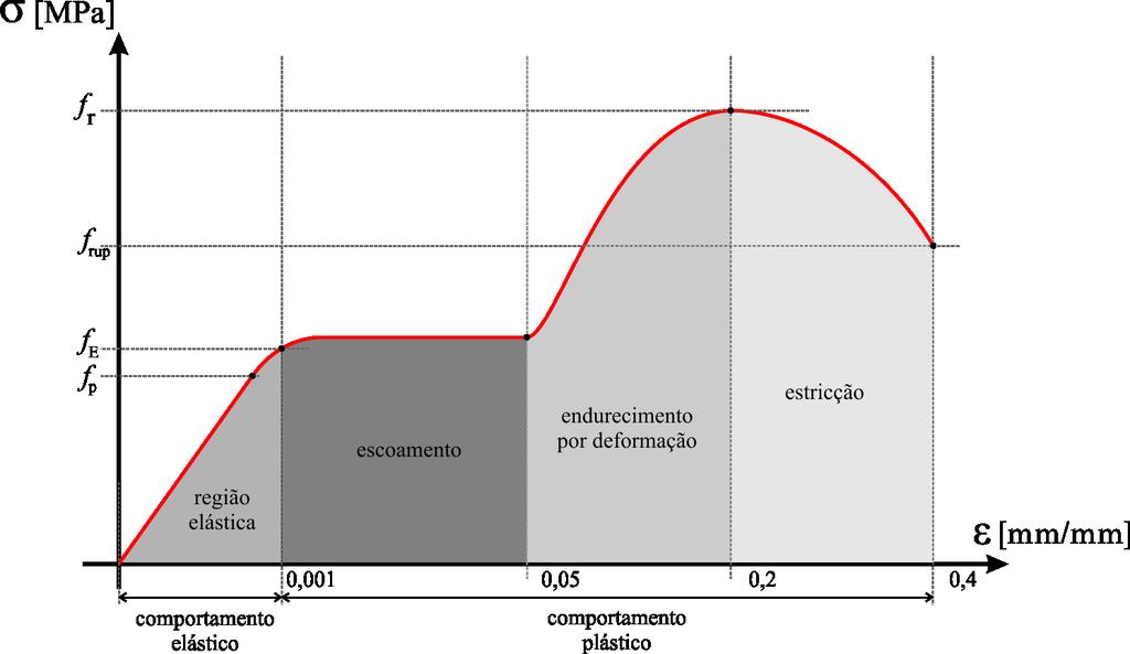 Estruturas Metálicas Prof. Marco André Argenta Figura 1.1: Diagrama tensão x deformação do aço na tração.