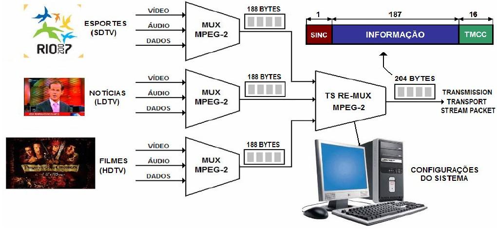 STV 29 OUT 2008 1 RE-MUX MPEG-2: como o padrão ISDB-T suporta 3 programações simultâneas, é necessário multiplexar estas programações antes de inseri-las no Outer Coder além de agrupar as 3