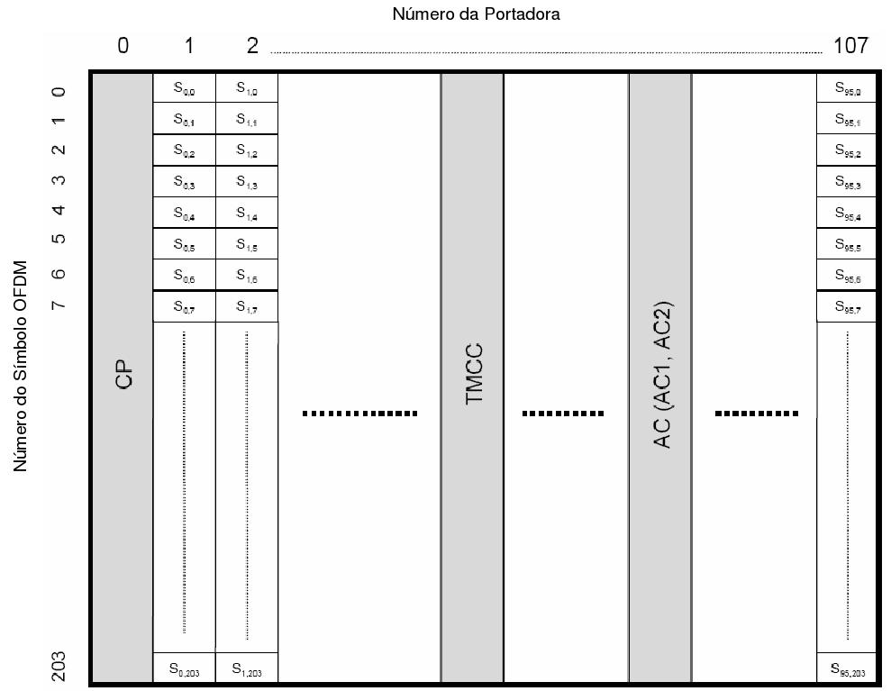 adicionados o sinal piloto CP (Continual Pilot) e SP (Scattered Pilot), de controle TMCC (Transmission and Multiplexing Configuration Control) e auxiliares AC (Auxiliary Channel) o sinal SP tem a