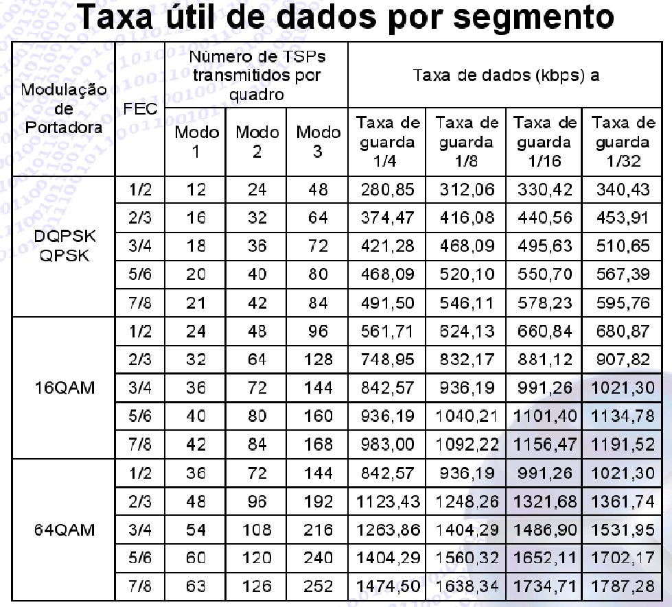 STV 29 OUT 2008 8 a taxa de dados do sistema ISDB-T pode ser calculada depende dos vários parâmetros configurados nas etapas de transmissão a fórmula utilizada para o cálculo desta taxa é dada por: R