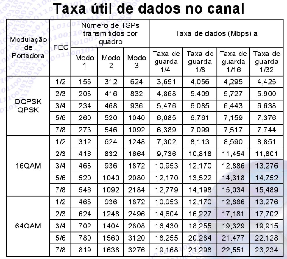 STV 29 OUT 2008 9 taxa de dados para 13 segmentos a fórmula para o cálculo da banda necessária para a alocação de um canal ISDB-T é dada por: BW = R b log 2 M.