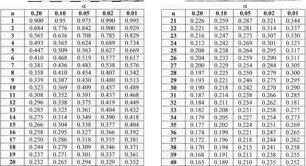 Teste de Aderênca pelo Método K-S Valores Crítcos: d CRÍTICO Para n>40, os Valores Crítcos (