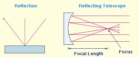 Telescópios: o básico Refratores