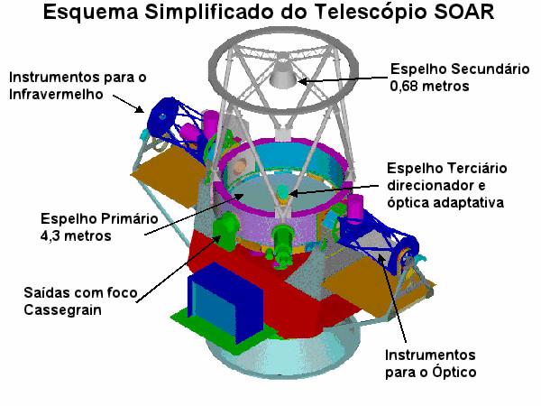 Telescópio SOAR 4,1 m de diâmetro 50% do capital brasileiro!