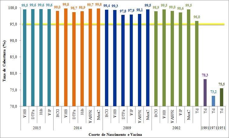 2.2. Esquema Cumprido Foram atingidas as metas para todas as vacinas nas coortes de 2002, 2009, 2014 e 2015, à exceção da Td nas coortes de 1951, 1971 e 1991 na região (gráfico 2), isto é, as taxas