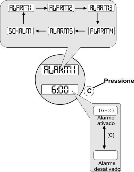 3. Quando a função lembrete (NOTE) estiver ativada a agenda programada emitirá o som na hora selecionada, ao mesmo que o display exibe o lembrete e data estabelecida no momento do ajuste.