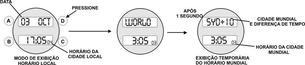 7. Pressione o botão D por alguns segundos para retornar ao modo de exibição do horário local, o alarme emitirá um tom de confirmação (beep).