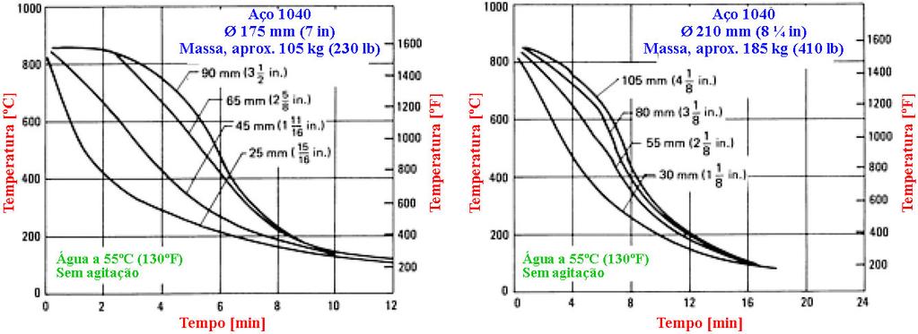 41 2.2.3 Tamanho da seção e Massa da Amostra O efeito do tamanho da seção e massa sobre o resfriamento nas peças temperadas pode ser visto nos Gráficos 04, 05 e 06 apresentadas no sub-item 2.2.1.2, e também no Gráfico 07 apresentado abaixo para um aço 1040 com massas diferentes com seção plana (ASM 04, 1991).