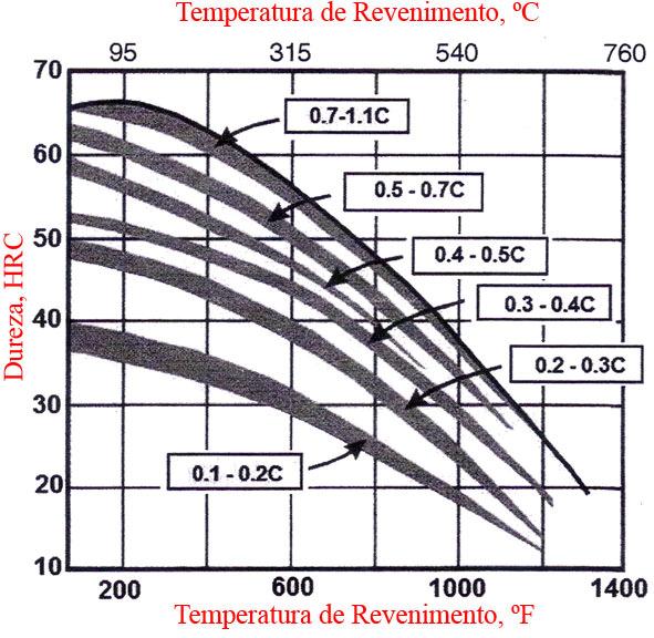 52 Gráfico 13 Efeito do teor de carbono sobre a dureza em aços revenidos. Fonte: Vatavuk (pág. 291, 2008 ) 2.3.1 Reações do Revenimento Revenimento é processo onde a microestrutura se aproxima do equilíbrio através da influência da temperatura.
