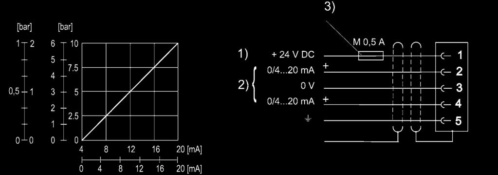 Válulas reguladoras de pressão Válulas reguladoras de pressão E/P Válula reguladora de pressão E/P, Série ED02 5 esquema de funcionamento a) Entrada de alor teórico b) Entrada de alor real 1) Pressão