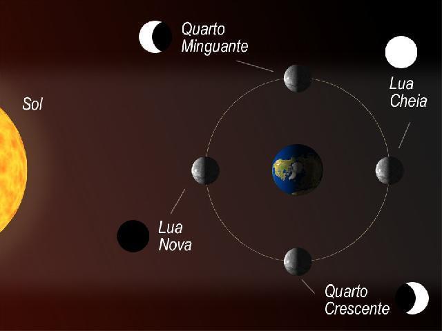 Fases da lua Ocorre justamente pelos movimentos que a lua exerce (rotação lunar, revolução