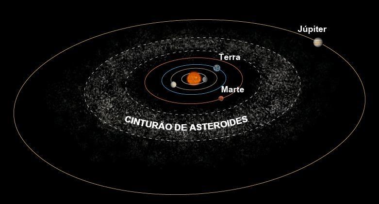 Qual a diferença de Asteroides, Cometas, Meteoros, Meteoritos e Meteoroides?