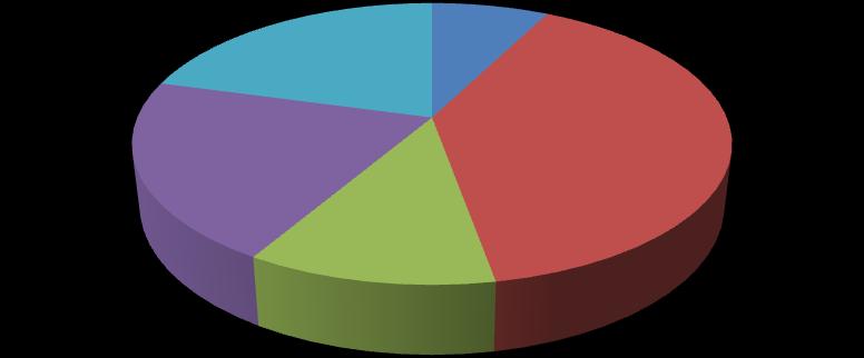 Curso Graduação Semestral 7º período 21% 9º