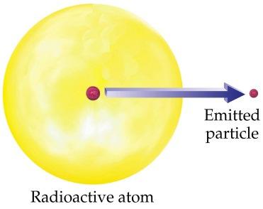 Aula anterior Radioactividade Existem três tipos de radiação que podem ser emitidos pelas substâncias radioactivas: Fonte radioactiva B Detector α (núcleo de hélio) Fotão gama Electrão 1.