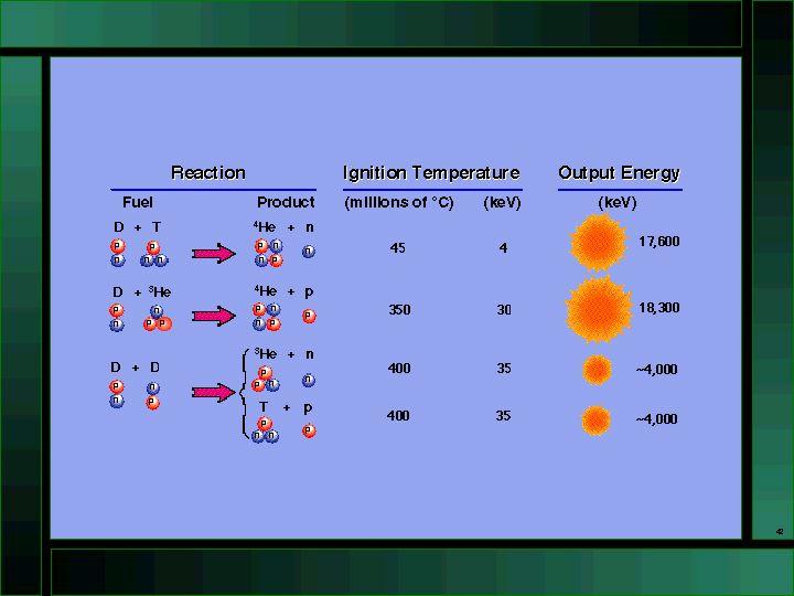 Fusão nuclear Reacção Temperatura de ignição Energia libertada