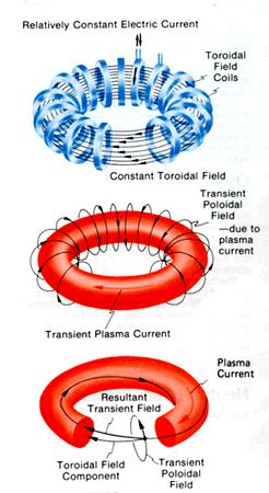 Confinamento magnético Diagrama de um TOKAMAK Dois
