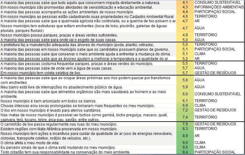 mais baixa e finalizando com a