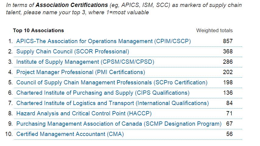 Ranking das top 10 Certificações de Associações Profissionais* *Pesquisa disponível no site www.supplychain247.