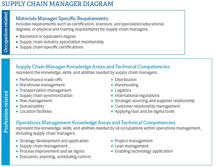 Publications: Competency Models Supply Chain Manager Master Scheduling Manager Materials