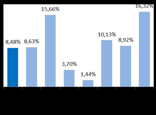 Gráfico 8 Emprego formal celetista Variação anual do saldo de empregados, Norte Gráfico 9 Índice de atividade econômica Variação acumulada em 12 meses, Região Norte Em fevereiro, as vendas do