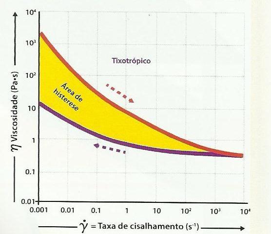 21 (recuperação). A área entre as curvas superior e inferior é vista como uma medida do grau de tixotropia do sistema.