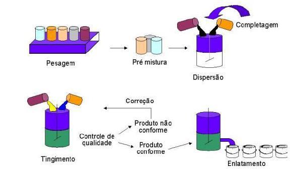 PRODUÇÃO