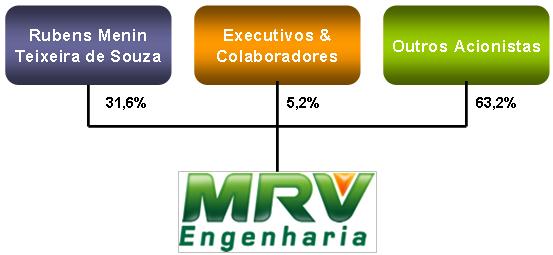 POSIÇÃO DAS DEBÊNTURES Data Valor Nominal Juros Preço Unitário 25/5/2011 R$ 200.000,000000 R$ 7.004,400400 R$ 207.004,400400 31/12/2010 R$ 400.000,000000 R$ 5.712,860800 R$ 405.