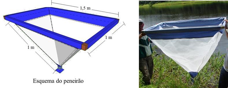 Figura 2. Desenho esquemático e foto do peneirão utilizado nas amostragens junto às macrófitas aquáticas no Lago Maicá, Baixo Amazonas, Santarém, estado do Pará.