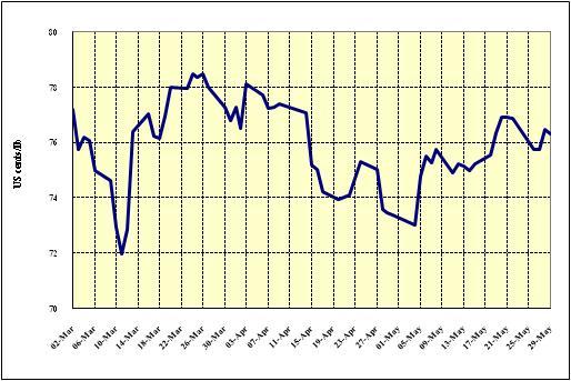 2 Carta do Diretor-Executivo Maio de 2009 Evolução dos preços A média mensal do preço indicativo composto da OIC foi de 123,05 centavos de dólar dos EUA por libra-peso em maio, contra 111,61