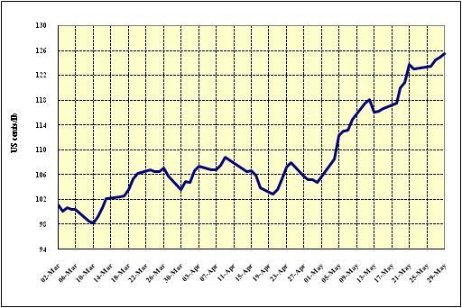 Na primeira semana de junho, porém, observa-se um ligeiro abrandamento dessa tendência altista nos preços dos Arábicas 1. Os preços dos pouco se alteraram, só tendo subido 0,12%.
