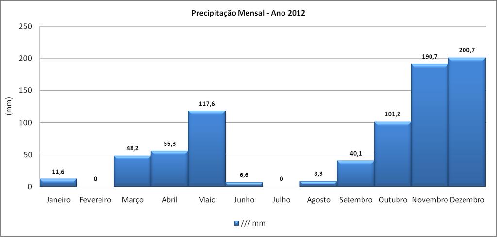 2000. Em dezembro, o cenário repetiu-se, tendo este mês registado apenas 23,1mm, quando a média de