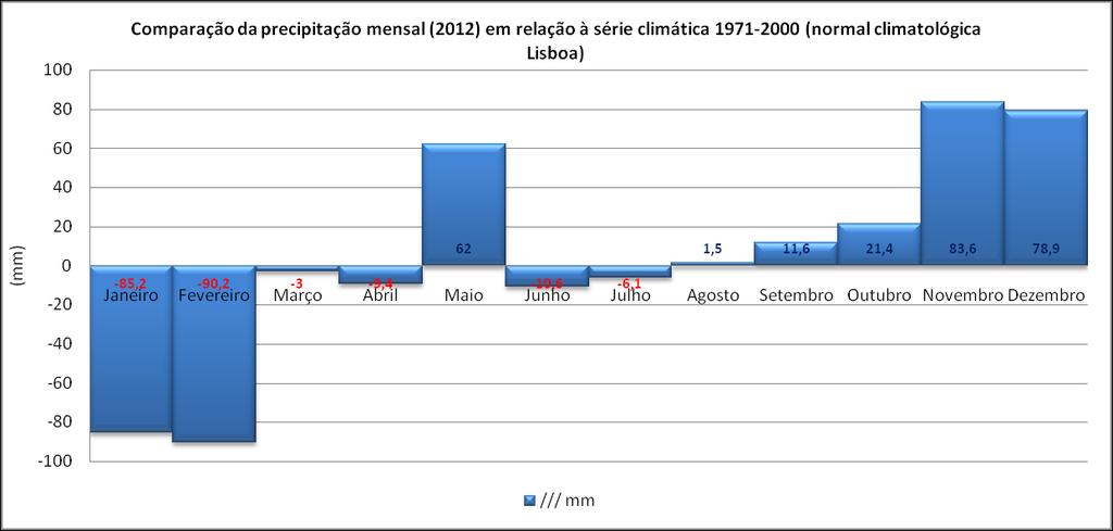 O mês de janeiro (-85,2mm) e fevereiro (-90,2), em 2012, registaram menos precipitação que a média