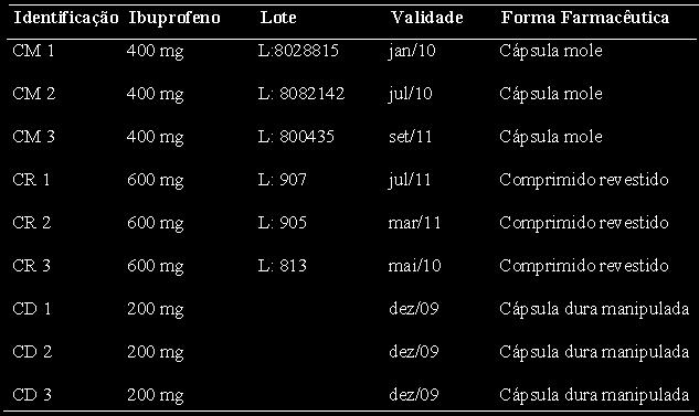 Curva de calibração Elaborada a partir da análise de sete concentrações diferentes de soluções padrão (0,04 a 0,8 mg/ml) em NaOH 0,1M e analisadas em triplicata.