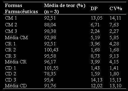 padrão (DP) e CV%.