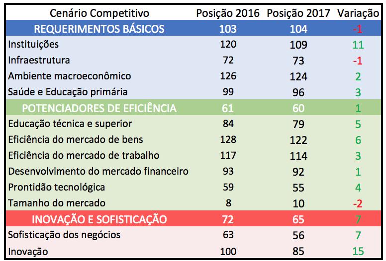 Já a Alemanha vem crescendo a uma taxa próxima a 2% anuais com um patamar histórico de baixo desemprego na casa de 3,7%.