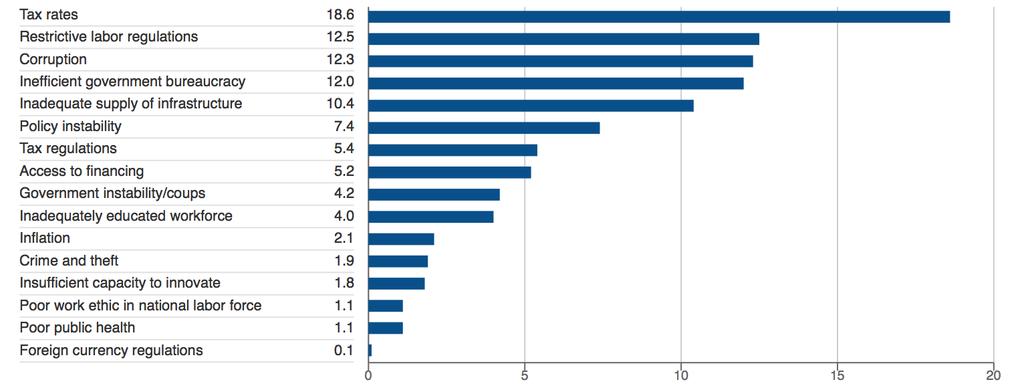 No quesito prontidão tecnológica a alta foi de 4 posições com ganhos principalmente nos subfatores disponibilidade das últimas tecnologias (+7 posições), absorção de tecnologia por empresas (+6