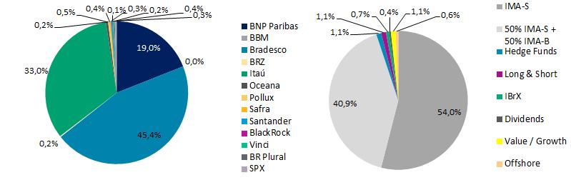 2- Portfolio de Investimentos por